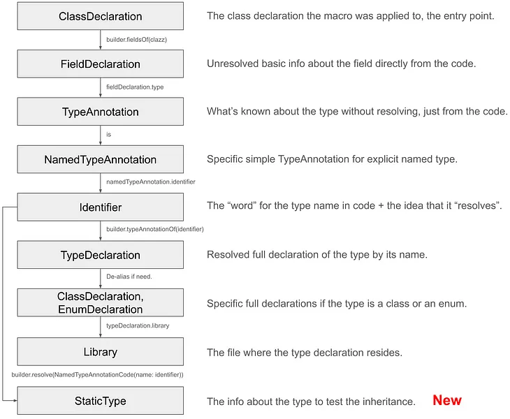 Deep dive into writing macros in Dart 3.5