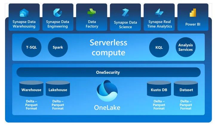 Microsoft Fabric’s Migration Hurdles: My Experience