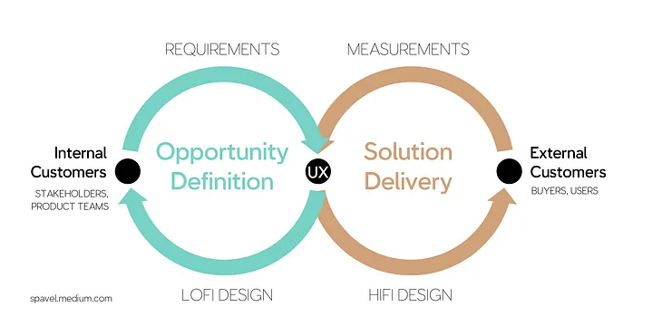 Two feedback loops with UX in the middle. One is called Opportunity Definition and is with internal customers such as stakeholders providing requirements and UX providing lofi designs to push back. One is with external customers such as users with UX providing hifi design and taking measurements of changes to behavior on response.