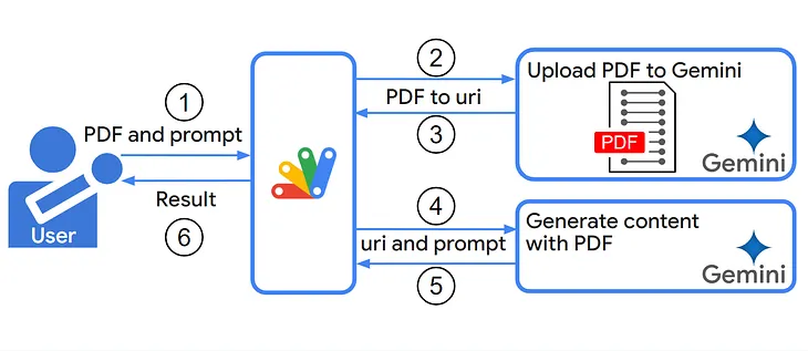 Gemini API: Revolutionizing Content Generation with Direct PDF Input