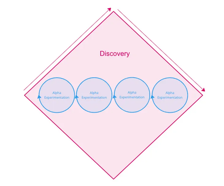 A pink diamond titled ‘discovery’ with four small blue circles titled ‘alpha experimentation’ within the diamond.