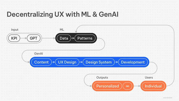 Decentralizing UX with ML & GenAI