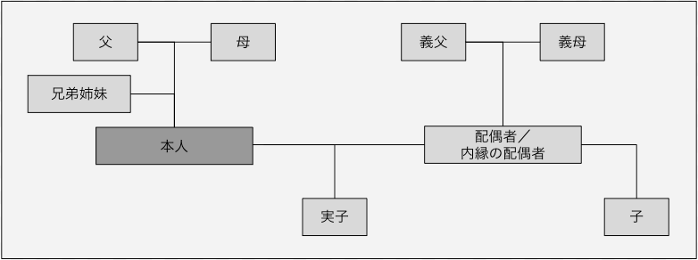 外国PEPsの親族の範囲