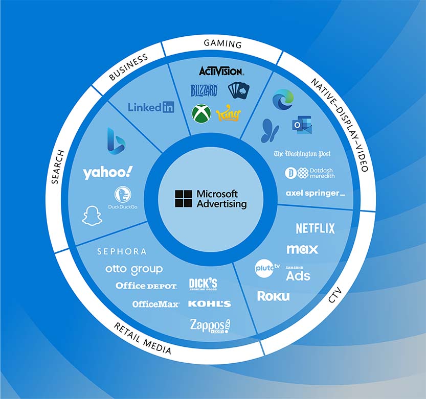 Ein Kreisdiagramm mit allen Produkten und Funktionen der Microsoft Advertising-Plattform.