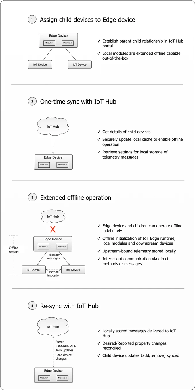 Extended offline operation with Azure IoT Edge