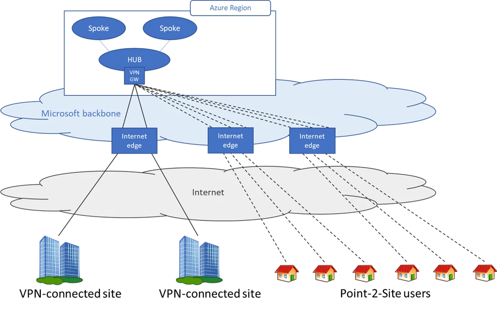 Remote work using Azure VPN Gateway.