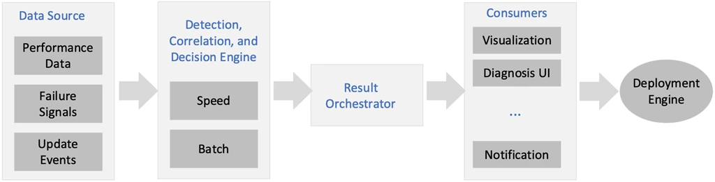 Gandalf system overview â€“ showing data sources, the detection/correlation/decision engine, result orchestration, consumers, and the deployment engine.