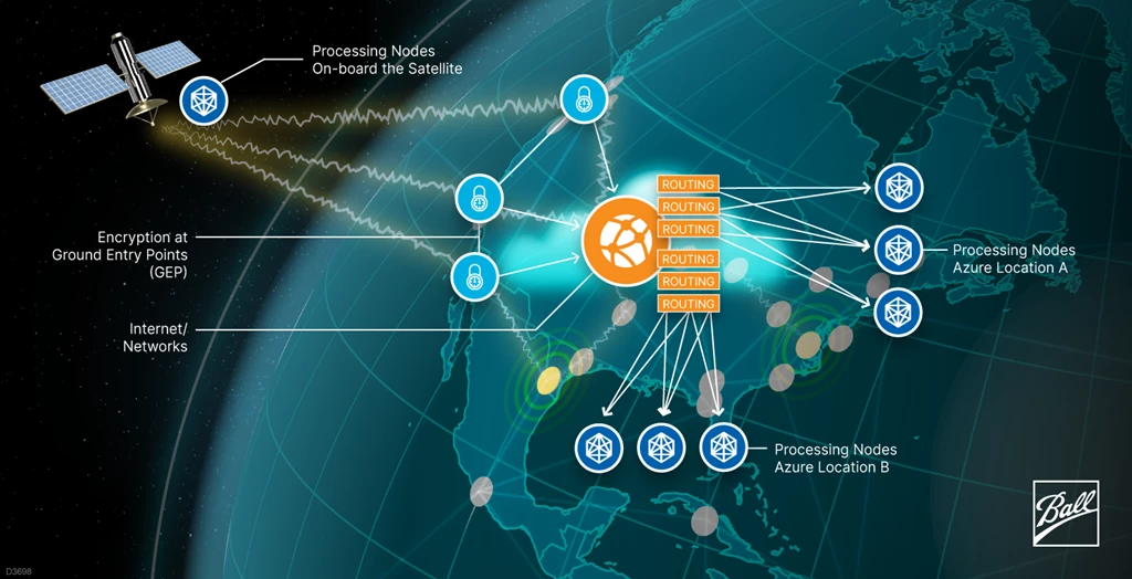 Ball Aerospace routing architecture