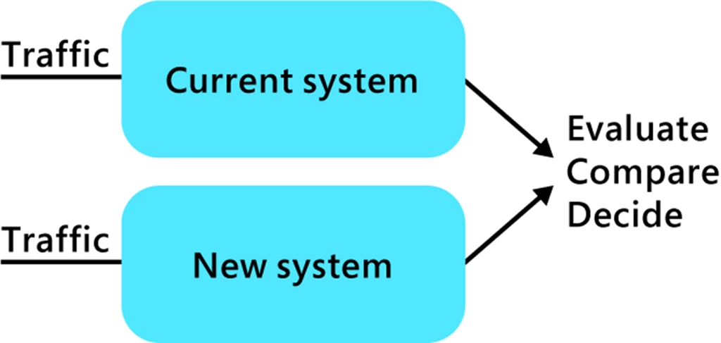 Model of AB testing in MLOPs.