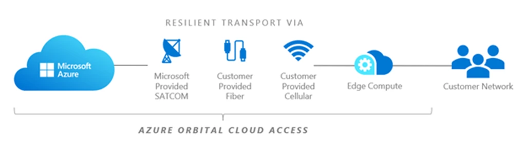 Architecture diagram for Azure Orbital Cloud Access.