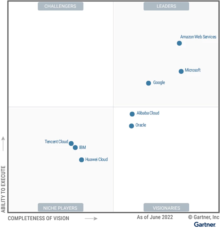 Magic Quadrant for Cloud Infrastructure and Platform Services