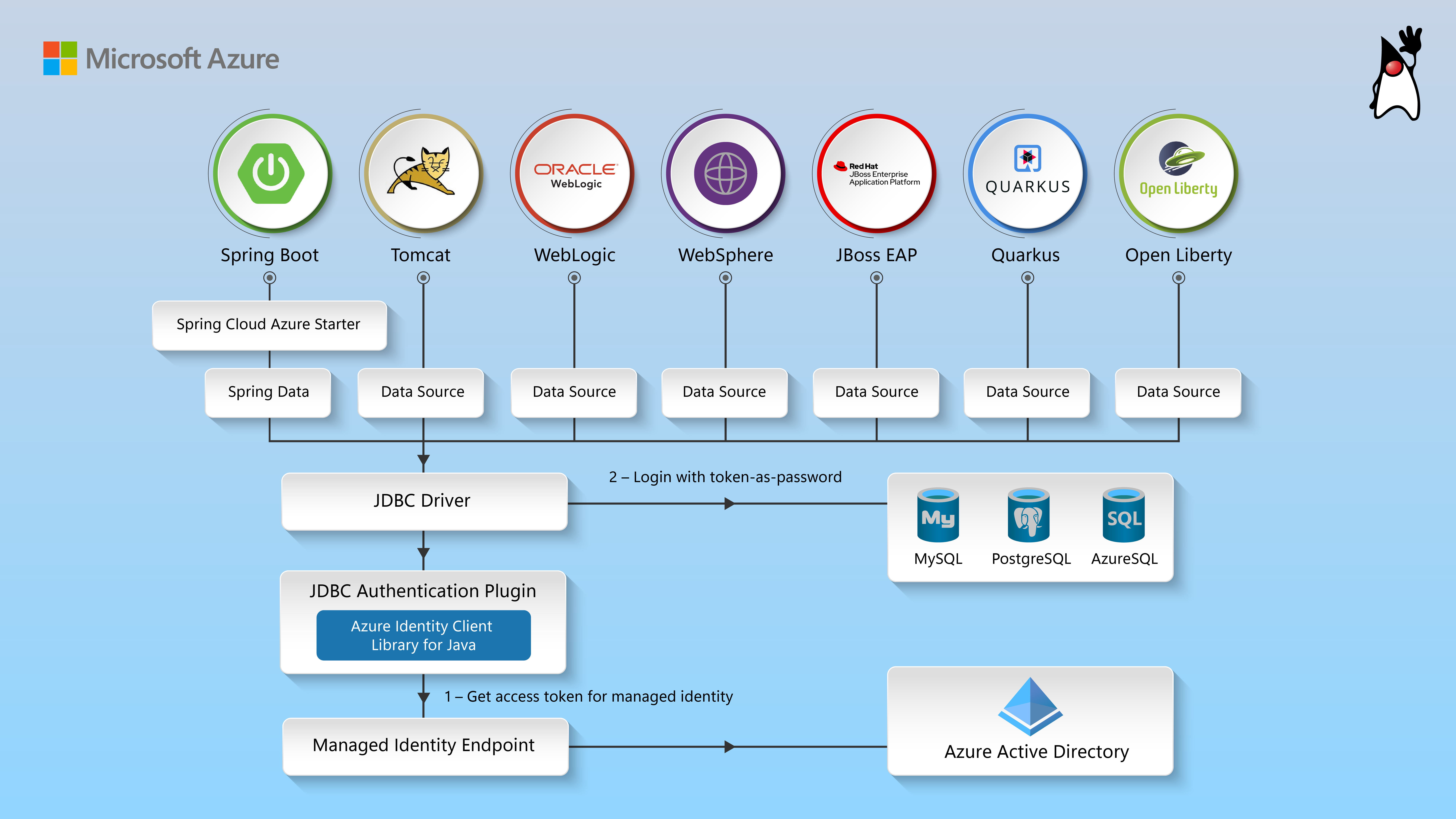 Passwordless connections for Java applications to Azure services