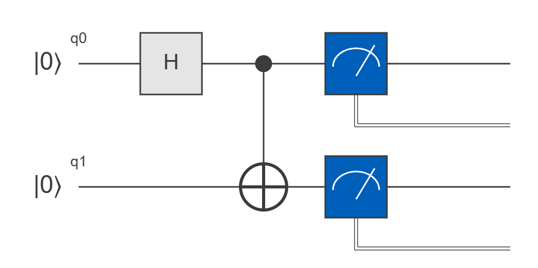 Quantum circuit diagram showing a Bell state