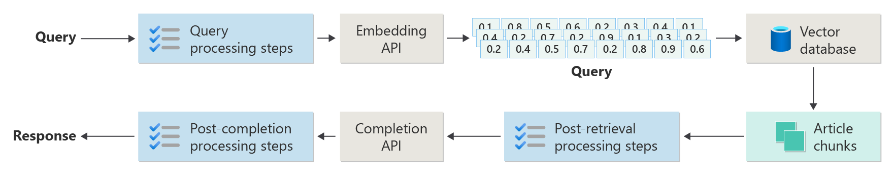 Diagram displaying the advanced RAG flow of logic as a series of boxes with arrows between them. There are 10 boxes start with the user's query. Next, query processing steps, then a call to the Embedding API, then the resulting query as a vector, then the vector is used to query the vector database to find the nearest match, then retrieved as article chunks, then post-retrieval processing steps, then processed query and processed article chunks are sent to the Completion API, then post-completion processing steps, and finally a response delivered to the user.