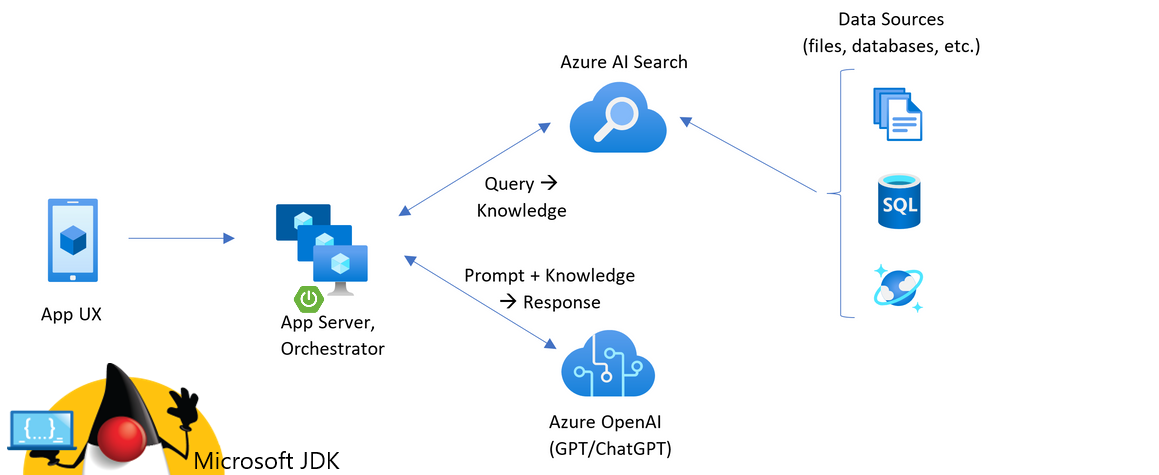 Diagram showing architecture from client to backend app.