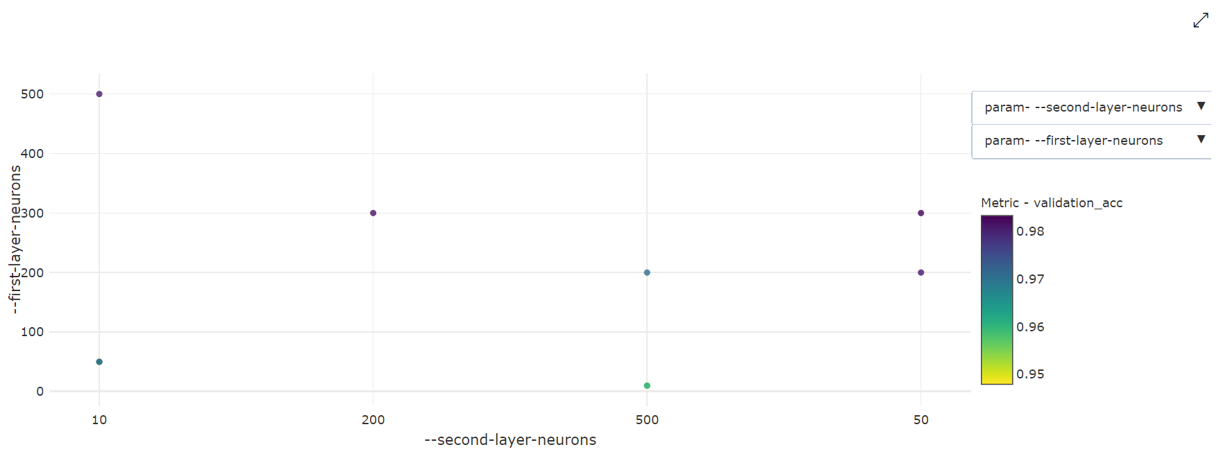 Hyparameter tuning 2-dimensional scatter chart