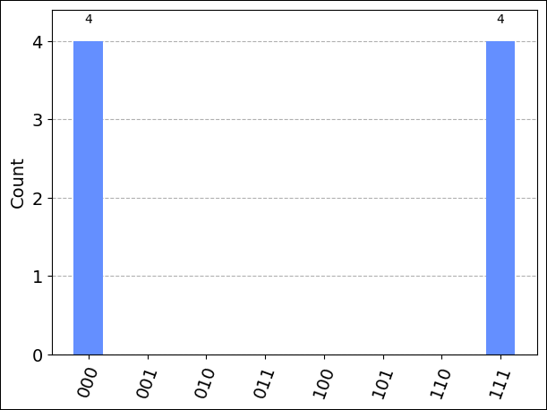 Qiskit circuit result on IonQ Simulator