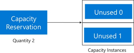 Diagram that shows the requested number of capacity instances in a location.