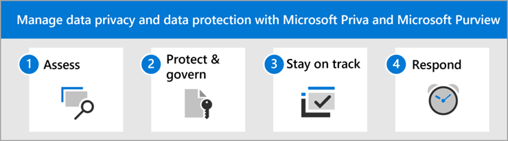 The steps to manage data privacy and data protection with Microsoft Priva and Microsoft Purview