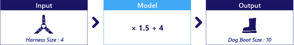 Diagram showing a model with 1.5 and 4 as the parameters.