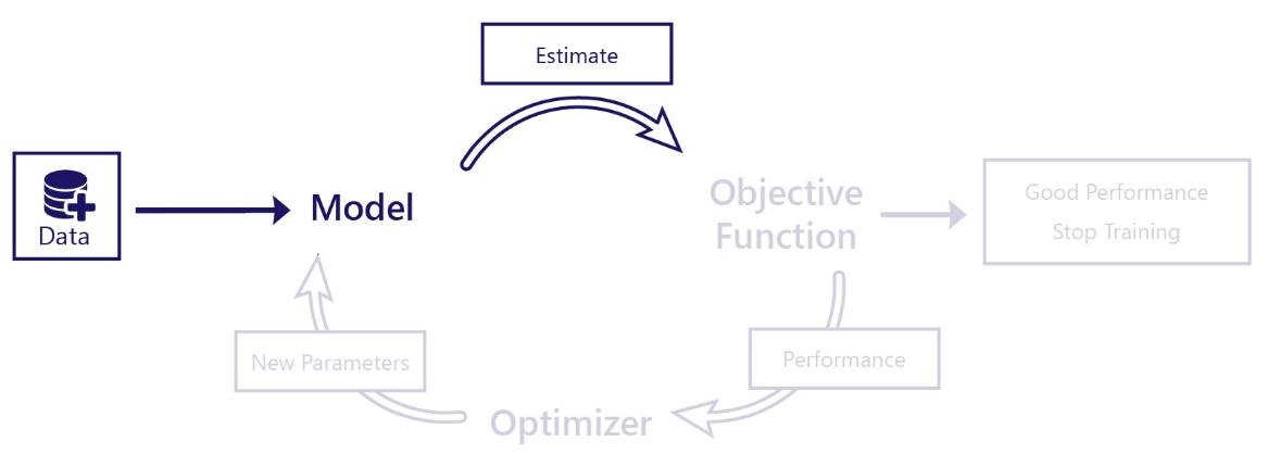 Diagram showing a machine-learning model with data going into the model, which then moves to an estimate.