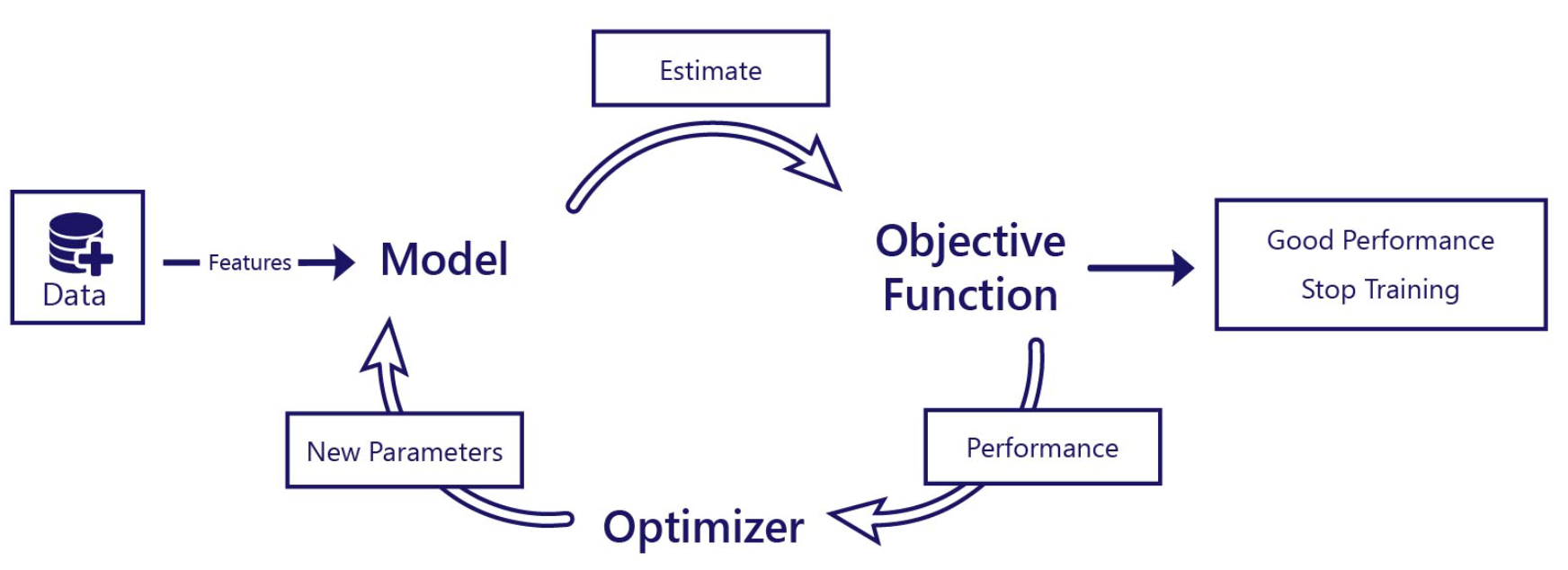 Diagram of the final training, showing the machine learning model lifecycle.