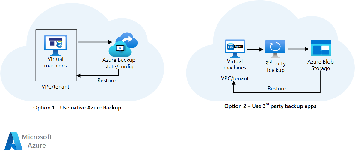 Diagrama que mostra a estratégia de backup com o Backup do Azure ou uma solução de parceiro.