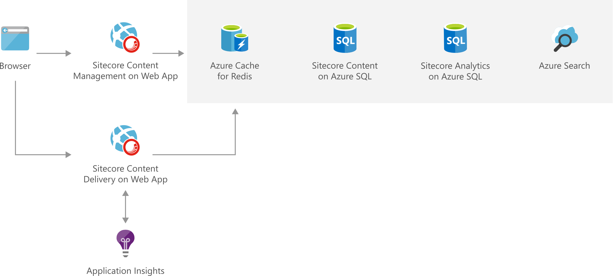 O diagrama de arquitetura mostra o fluxo do navegador através do Sitecore para o Azure.