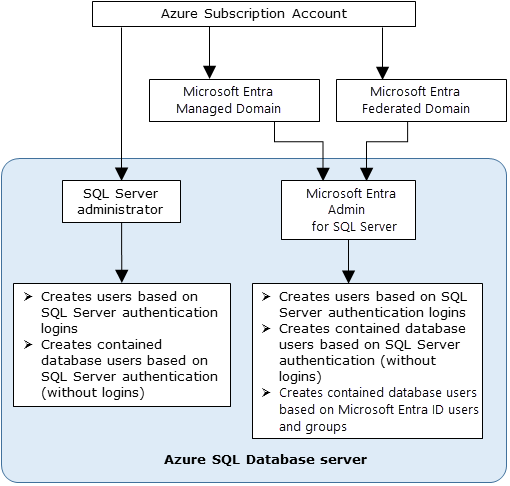 O diagrama mostra a estrutura do administrador para a ID do Microsoft Entra usada com o SQL Server.