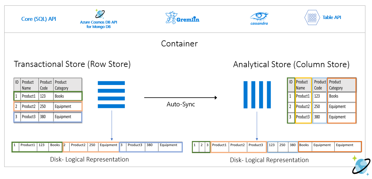 Repositório de linhas transacional em comparação ao repositório de colunas analíticas no Azure Cosmos DB