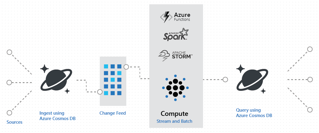 Diagrama que mostra um pipeline lambda baseado no Azure Cosmos DB para ingestão e consulta.