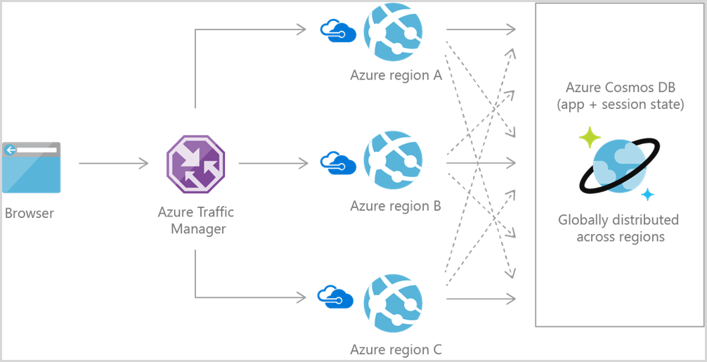 Diagrama que mostra a arquitetura de referência de aplicativo Web do Azure Cosmos DB.