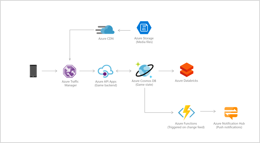 Arquitetura de referência de jogos do Azure Cosmos DB