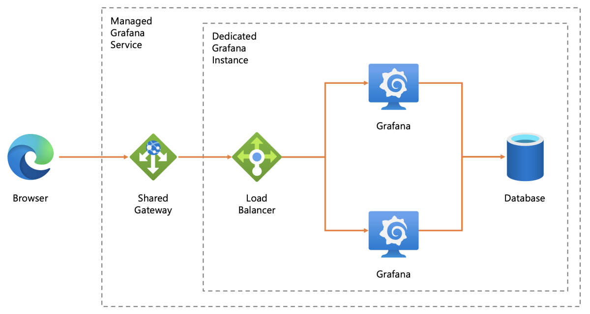 Diagrama da configuração da instância da camada standard do Grafana Gerenciado.