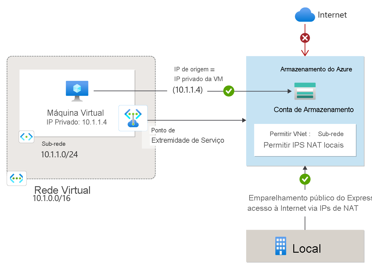 Diagrama dos pontos de extremidade do serviço de rede virtual.