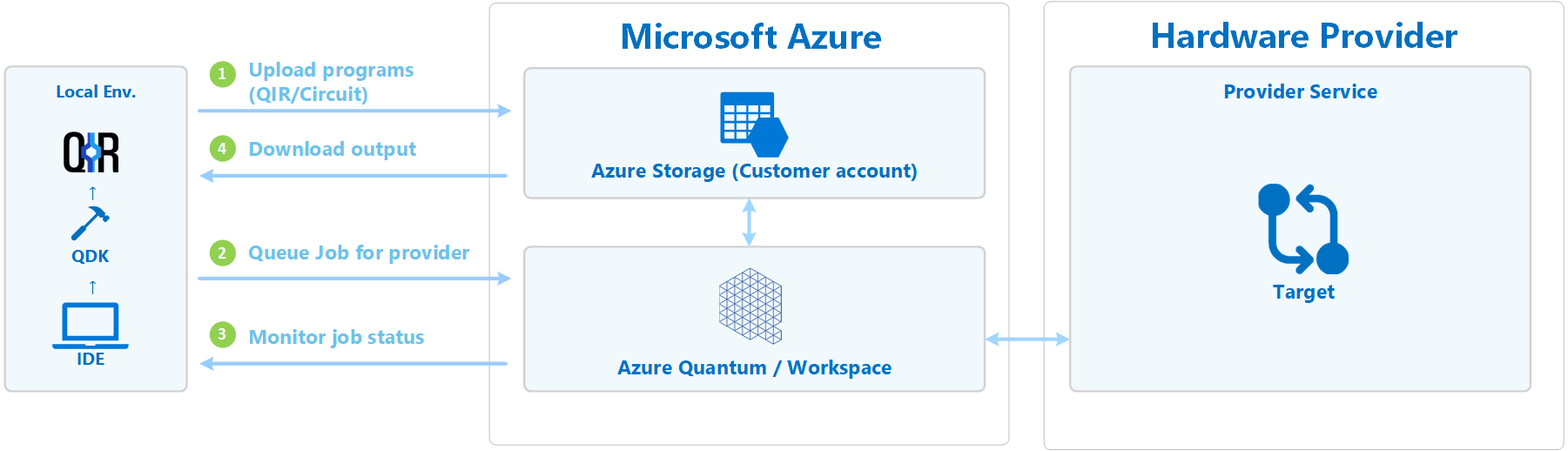 Diagrama que mostra o fluxo de trabalho após o envio de um trabalho para o Azure Quantum.