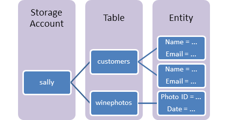 Diagrama de componentes do Armazenamento de Tabelas