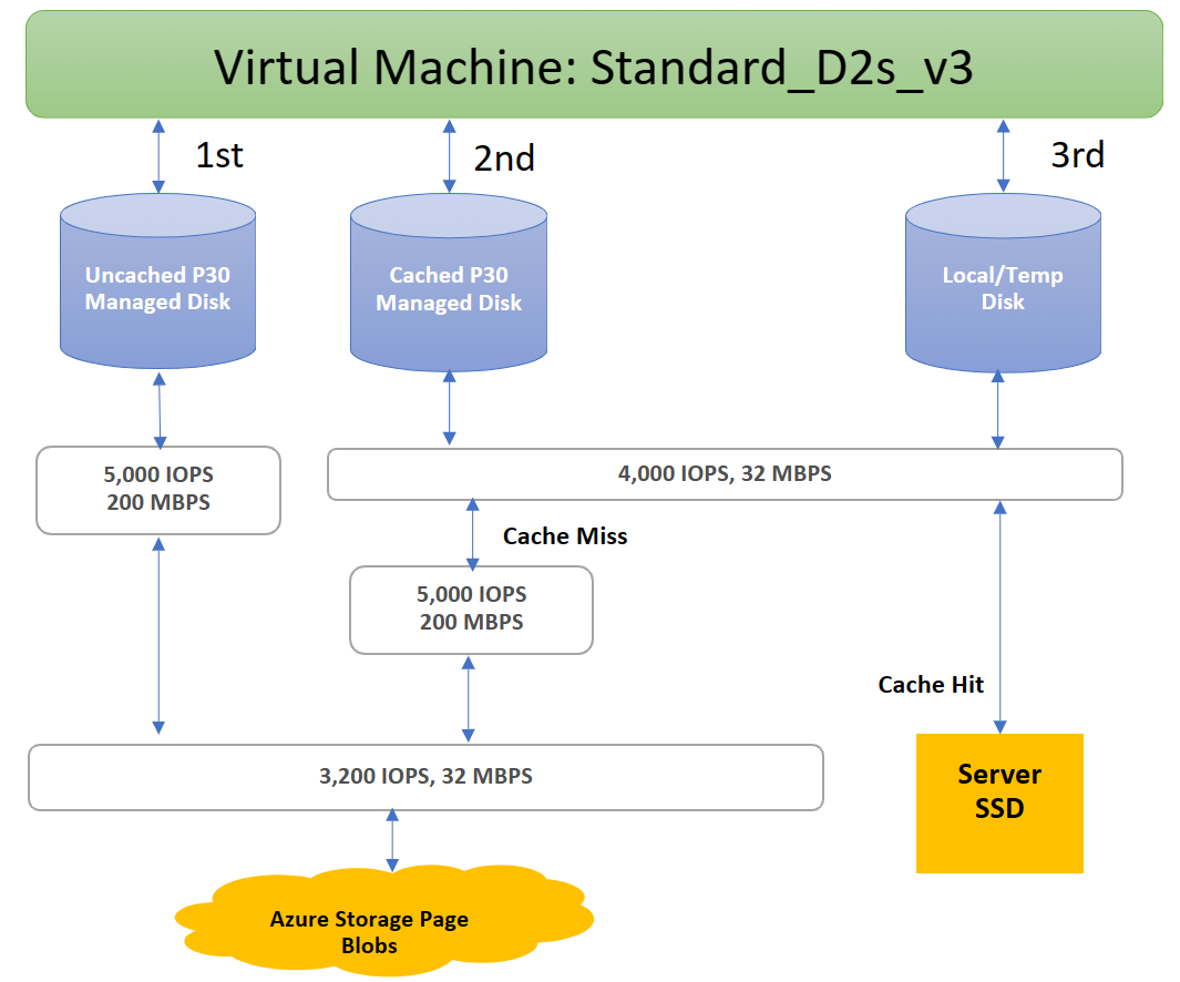 Diagrama do sistema de provisionamento de três níveis com Standard_D2s_v3 exemplo de alocação.