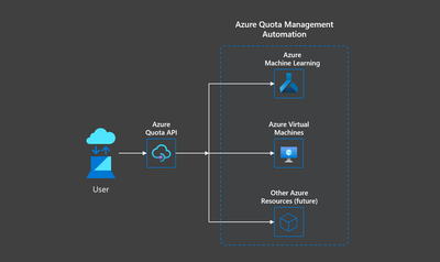 Azure Quota Management Automation