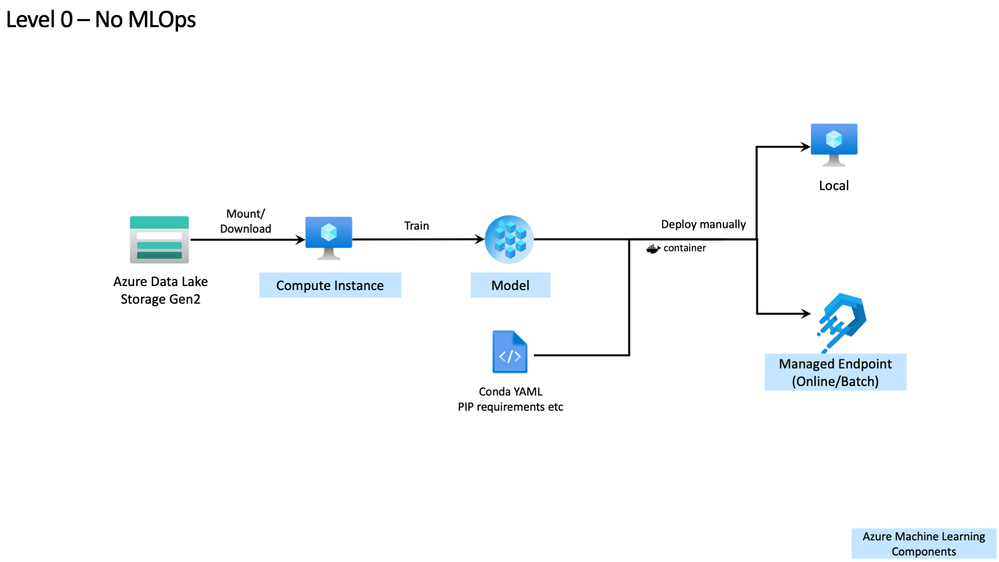 level0-azureml.png