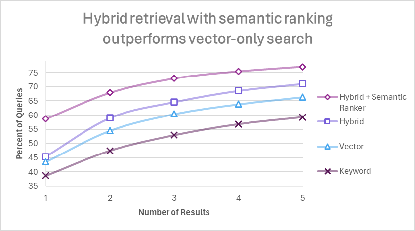 HybridRetrievalPlusRankingOutperformsVector.png