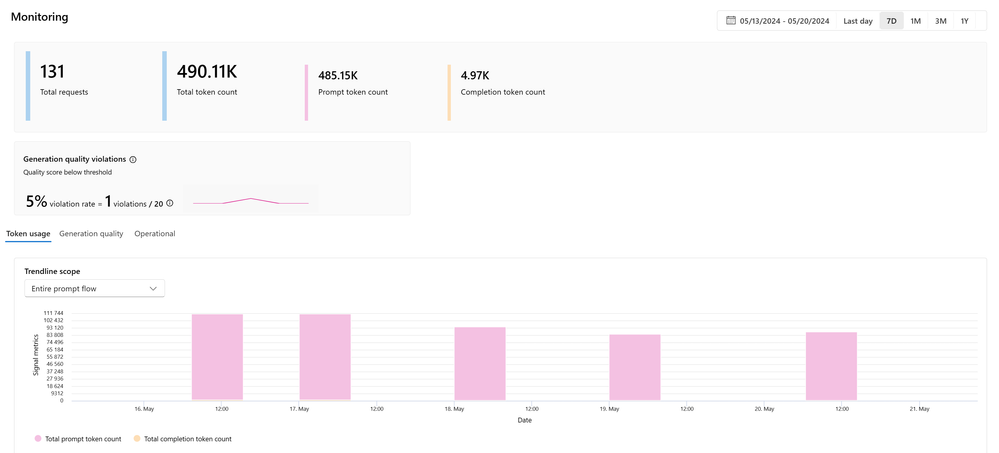 Monitor the token usage of your application.