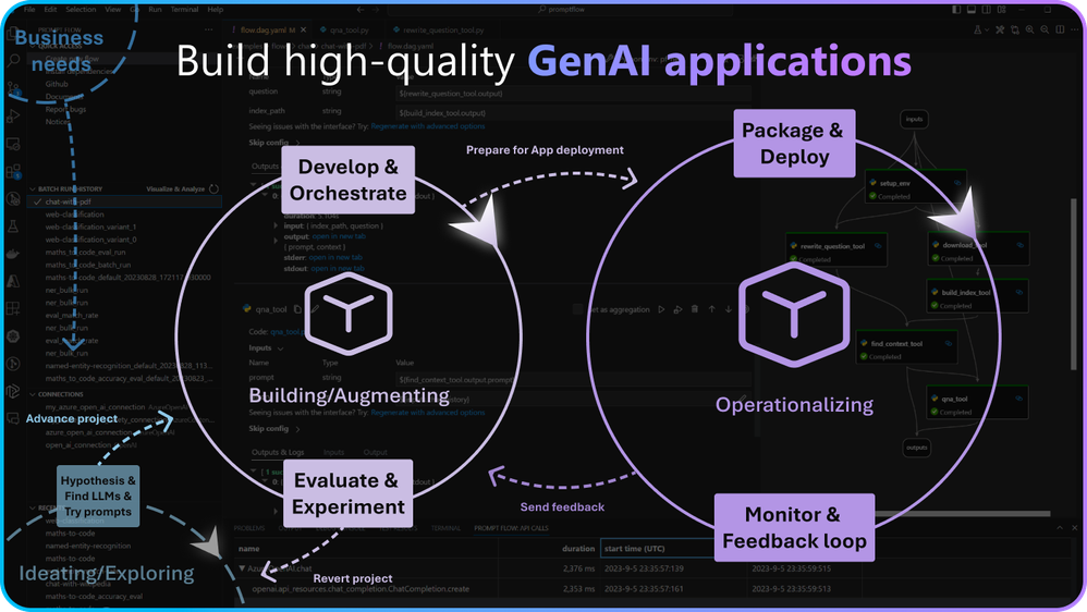 Gen AI application development life cycle