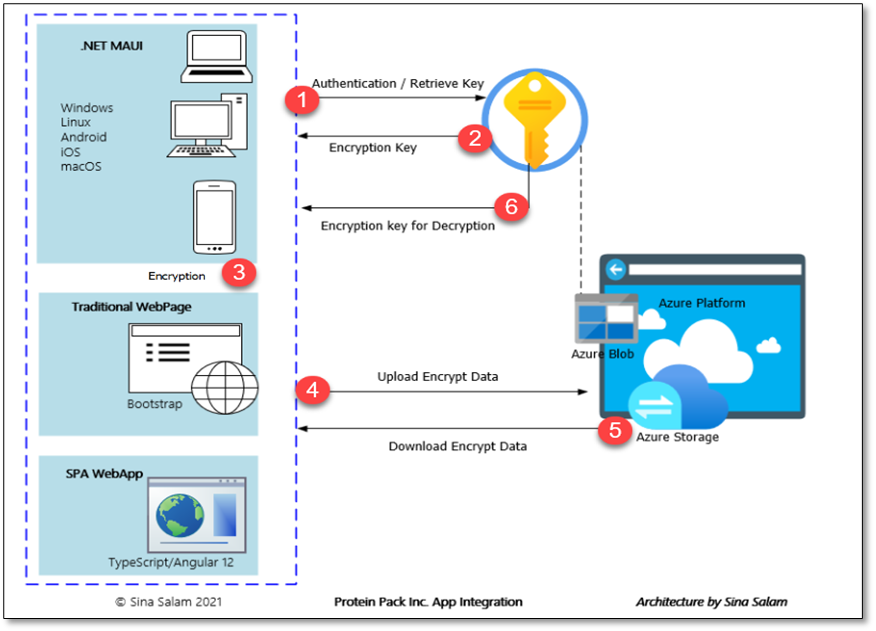 Figure 2: The Concept