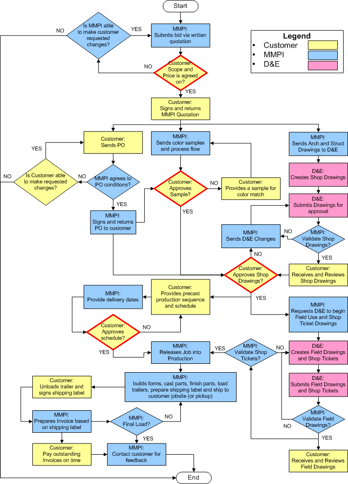 process flow diagram