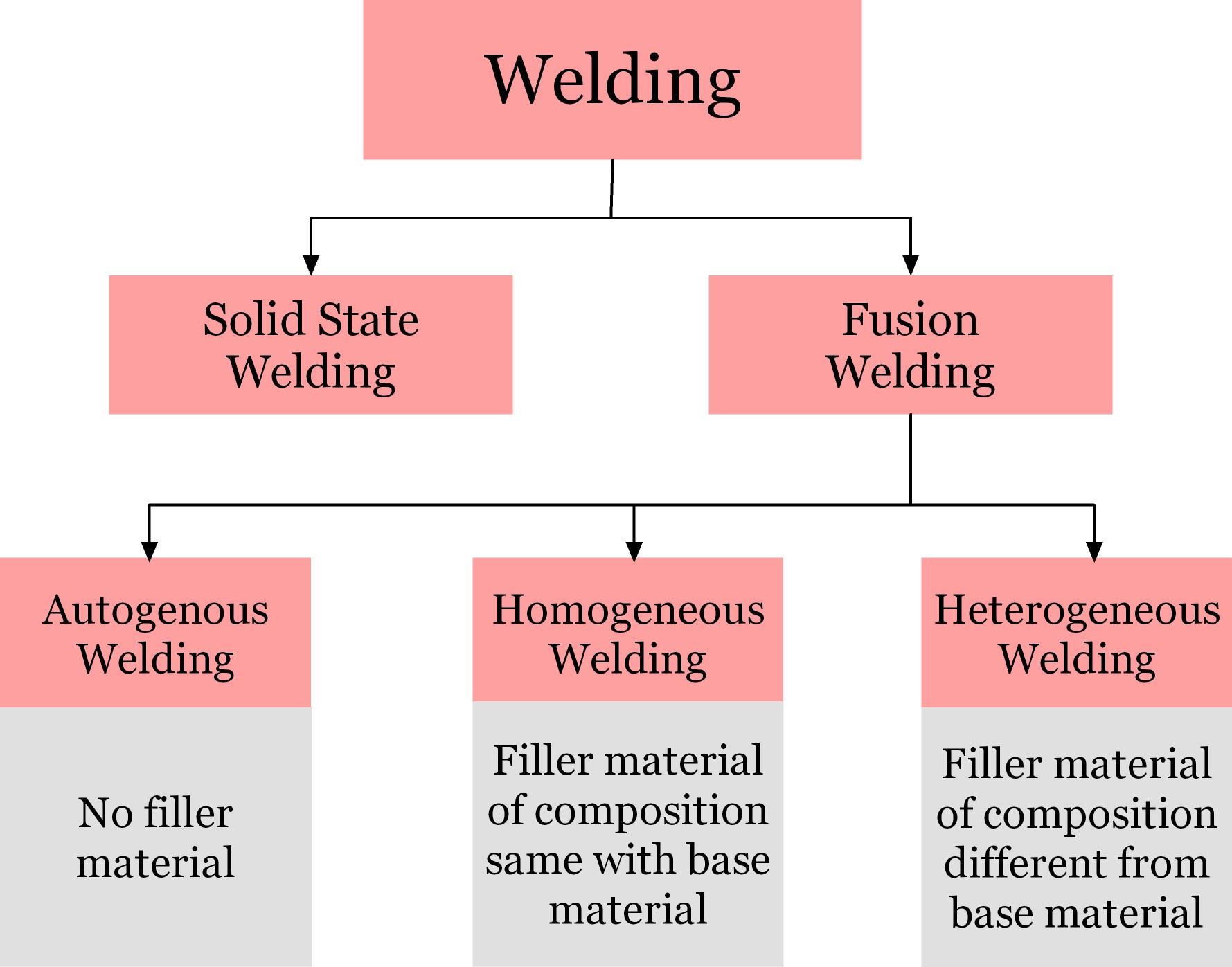 Autogenous, Homogeneous and Heterogeneous welding