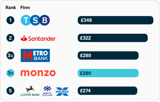 Graph two shows Monzo is ranked 3/14 for APP fraud sent per £million transactions.