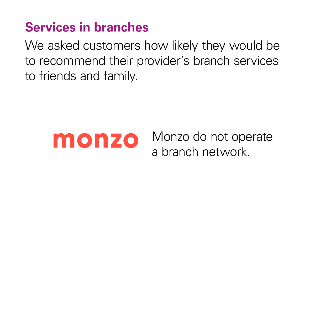 Graph showing that Monzo didn't receive a score from the CMA for the Services in Branches category because Monzo doesn't have any branches.