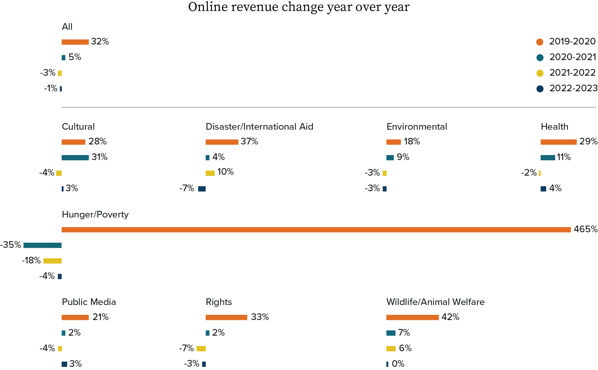 Online Revenue Year Over Year