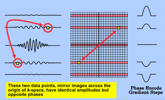 Conjugate (Hermitian) symmetry of k-space